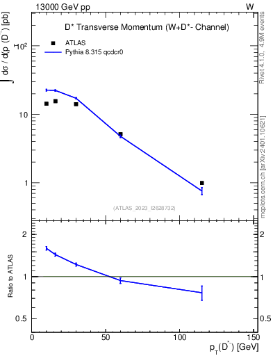 Plot of Dstm.pt in 13000 GeV pp collisions