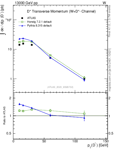 Plot of Dstm.pt in 13000 GeV pp collisions