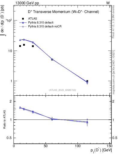 Plot of Dstm.pt in 13000 GeV pp collisions