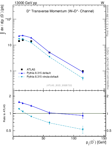 Plot of Dstm.pt in 13000 GeV pp collisions