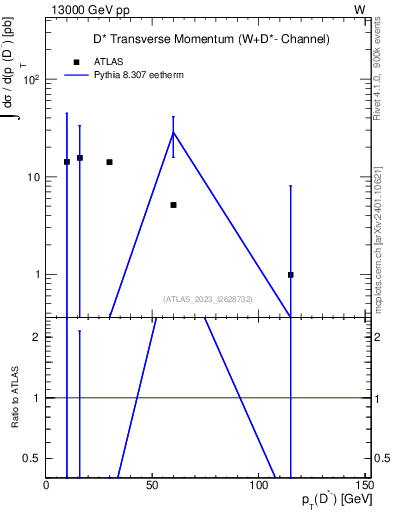 Plot of Dstm.pt in 13000 GeV pp collisions
