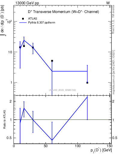 Plot of Dstm.pt in 13000 GeV pp collisions