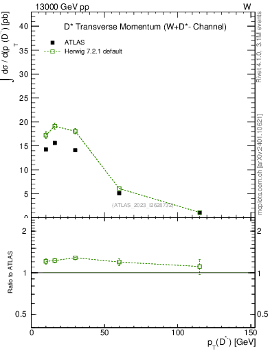 Plot of Dstm.pt in 13000 GeV pp collisions