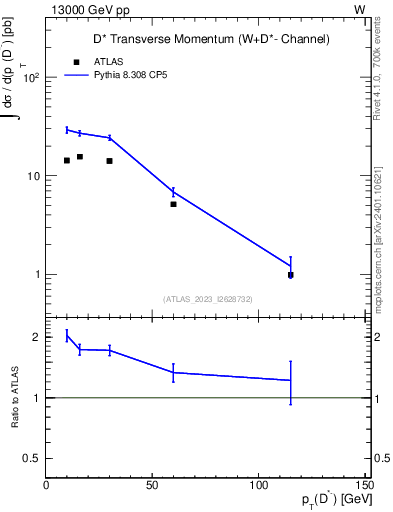 Plot of Dstm.pt in 13000 GeV pp collisions