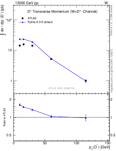 Plot of Dstm.pt in 13000 GeV pp collisions