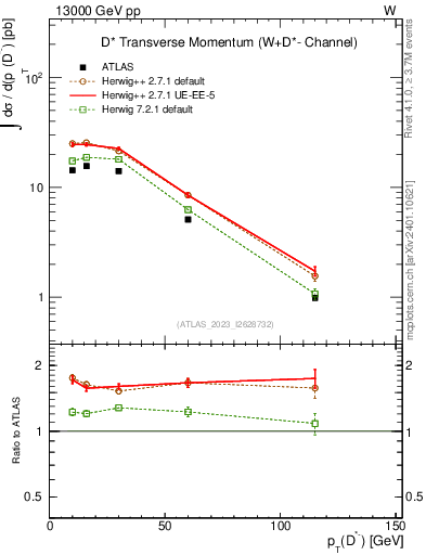 Plot of Dstm.pt in 13000 GeV pp collisions