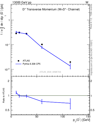 Plot of Dstm.pt in 13000 GeV pp collisions