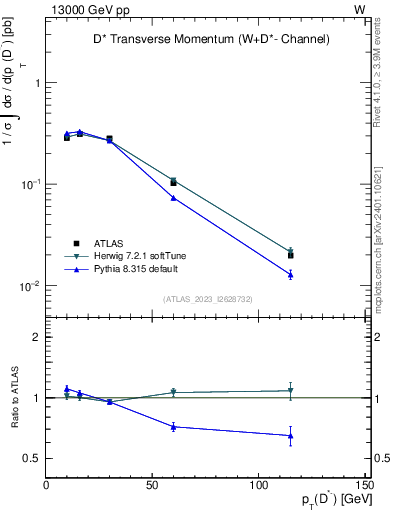 Plot of Dstm.pt in 13000 GeV pp collisions