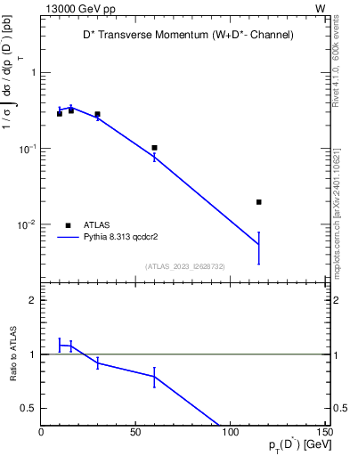 Plot of Dstm.pt in 13000 GeV pp collisions