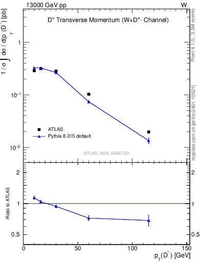 Plot of Dstm.pt in 13000 GeV pp collisions