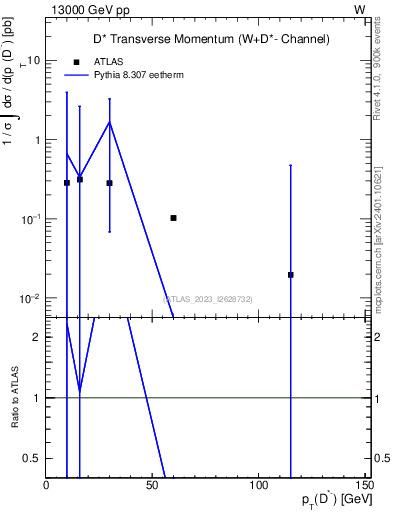 Plot of Dstm.pt in 13000 GeV pp collisions