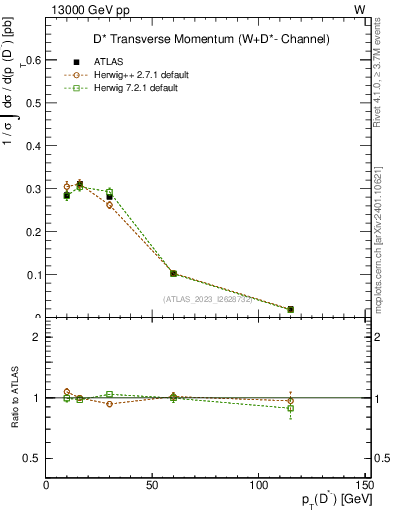 Plot of Dstm.pt in 13000 GeV pp collisions