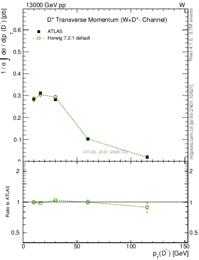 Plot of Dstm.pt in 13000 GeV pp collisions