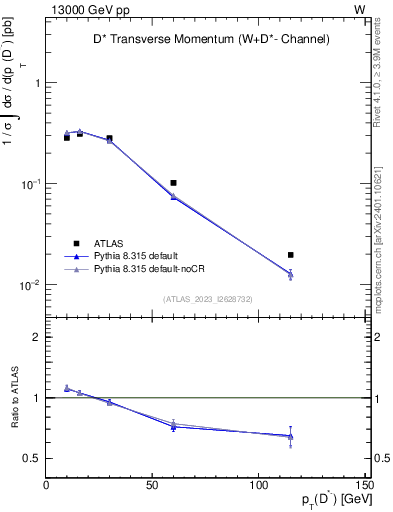 Plot of Dstm.pt in 13000 GeV pp collisions
