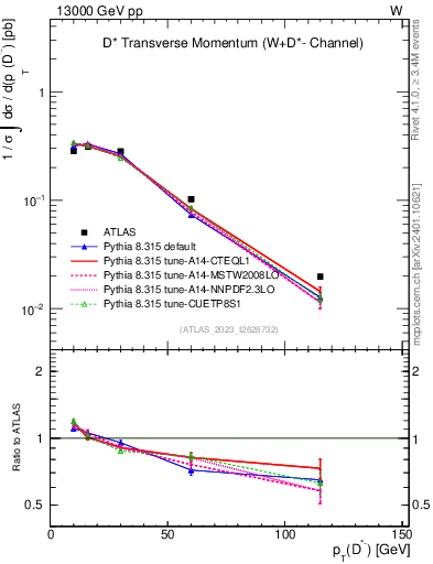 Plot of Dstm.pt in 13000 GeV pp collisions