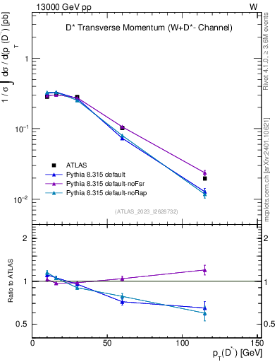 Plot of Dstm.pt in 13000 GeV pp collisions