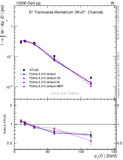 Plot of Dstm.pt in 13000 GeV pp collisions