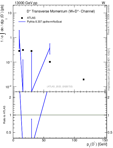 Plot of Dstm.pt in 13000 GeV pp collisions