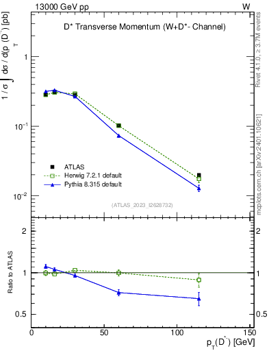 Plot of Dstm.pt in 13000 GeV pp collisions
