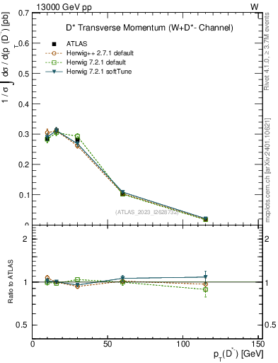Plot of Dstm.pt in 13000 GeV pp collisions