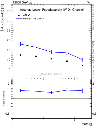 Plot of l.eta in 13000 GeV pp collisions