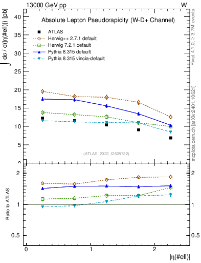 Plot of l.eta in 13000 GeV pp collisions