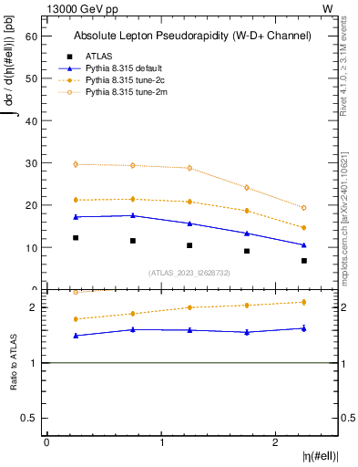 Plot of l.eta in 13000 GeV pp collisions