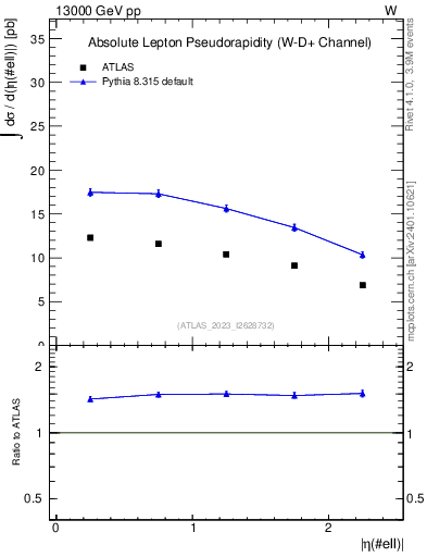 Plot of l.eta in 13000 GeV pp collisions