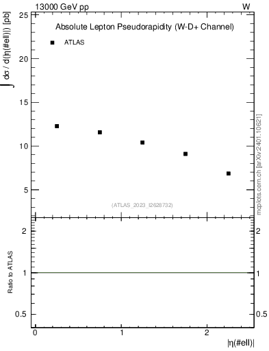 Plot of l.eta in 13000 GeV pp collisions