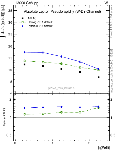 Plot of l.eta in 13000 GeV pp collisions