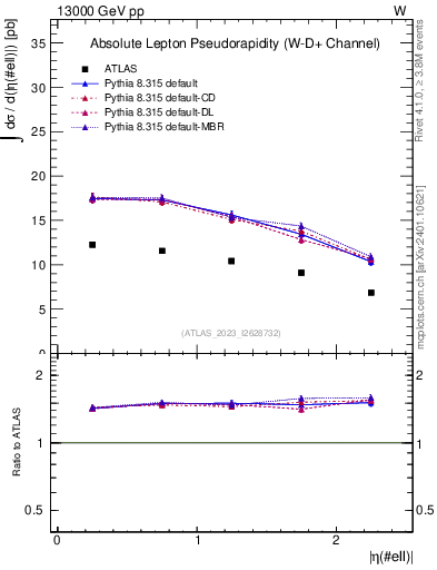 Plot of l.eta in 13000 GeV pp collisions