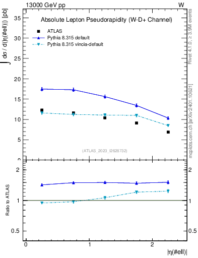 Plot of l.eta in 13000 GeV pp collisions