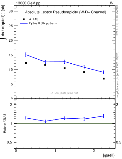 Plot of l.eta in 13000 GeV pp collisions
