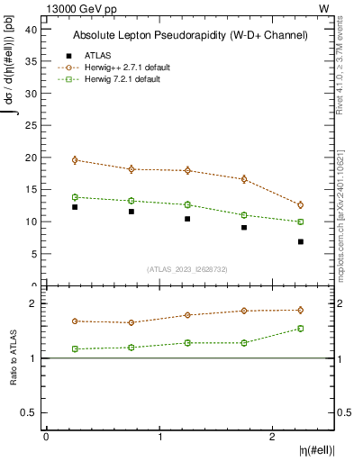 Plot of l.eta in 13000 GeV pp collisions