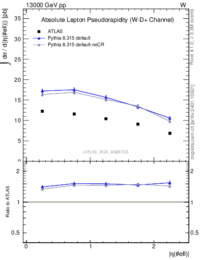 Plot of l.eta in 13000 GeV pp collisions