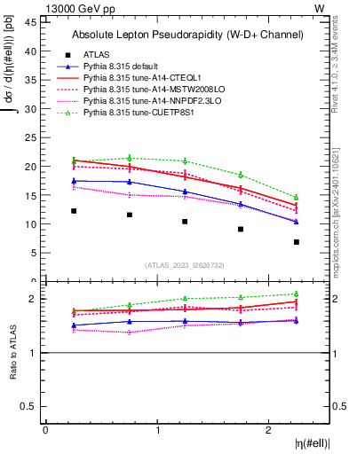 Plot of l.eta in 13000 GeV pp collisions