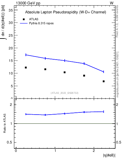 Plot of l.eta in 13000 GeV pp collisions
