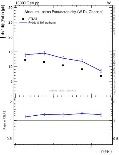 Plot of l.eta in 13000 GeV pp collisions