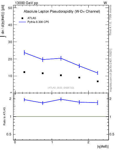 Plot of l.eta in 13000 GeV pp collisions