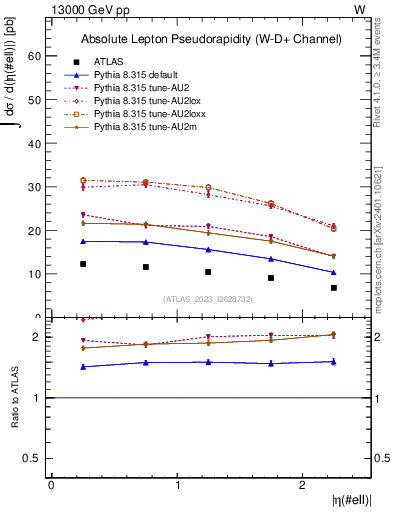 Plot of l.eta in 13000 GeV pp collisions