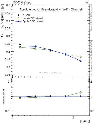 Plot of l.eta in 13000 GeV pp collisions