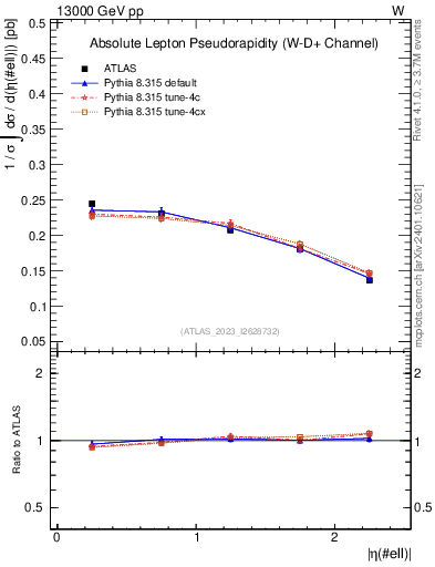 Plot of l.eta in 13000 GeV pp collisions