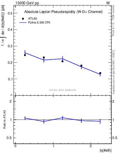 Plot of l.eta in 13000 GeV pp collisions