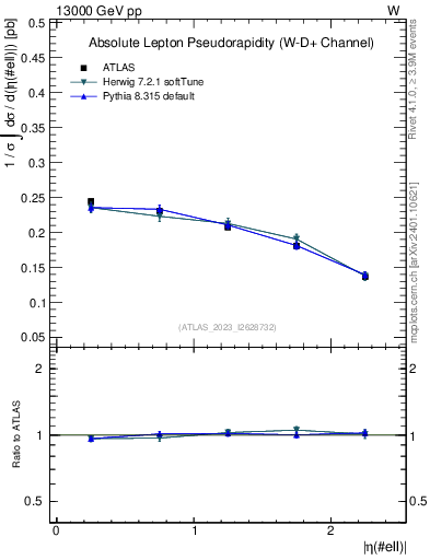 Plot of l.eta in 13000 GeV pp collisions