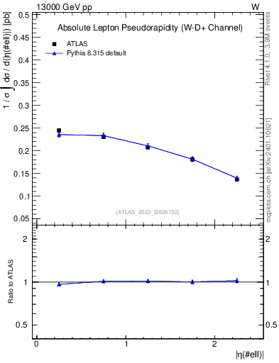 Plot of l.eta in 13000 GeV pp collisions