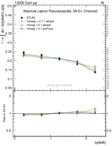 Plot of l.eta in 13000 GeV pp collisions