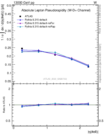 Plot of l.eta in 13000 GeV pp collisions