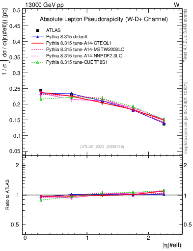 Plot of l.eta in 13000 GeV pp collisions