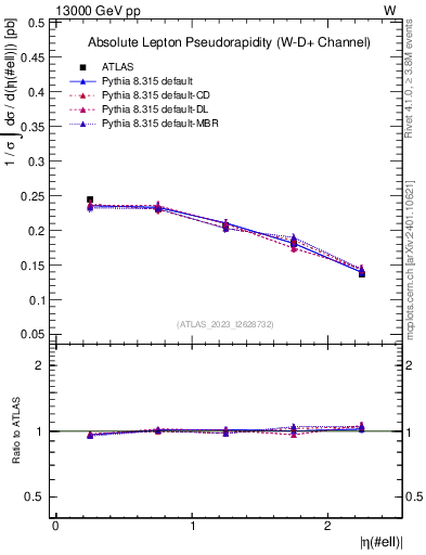 Plot of l.eta in 13000 GeV pp collisions
