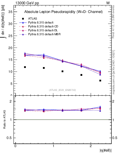Plot of l.eta in 13000 GeV pp collisions